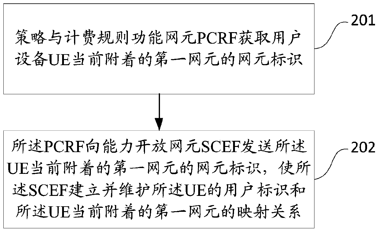 Method and device for establishing user connection