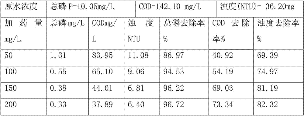 Novel high molecular composite phosphorus removal coagulant special for MBR (membrane bioreactor) process and application of novel high molecular composite phosphorus removal coagulant