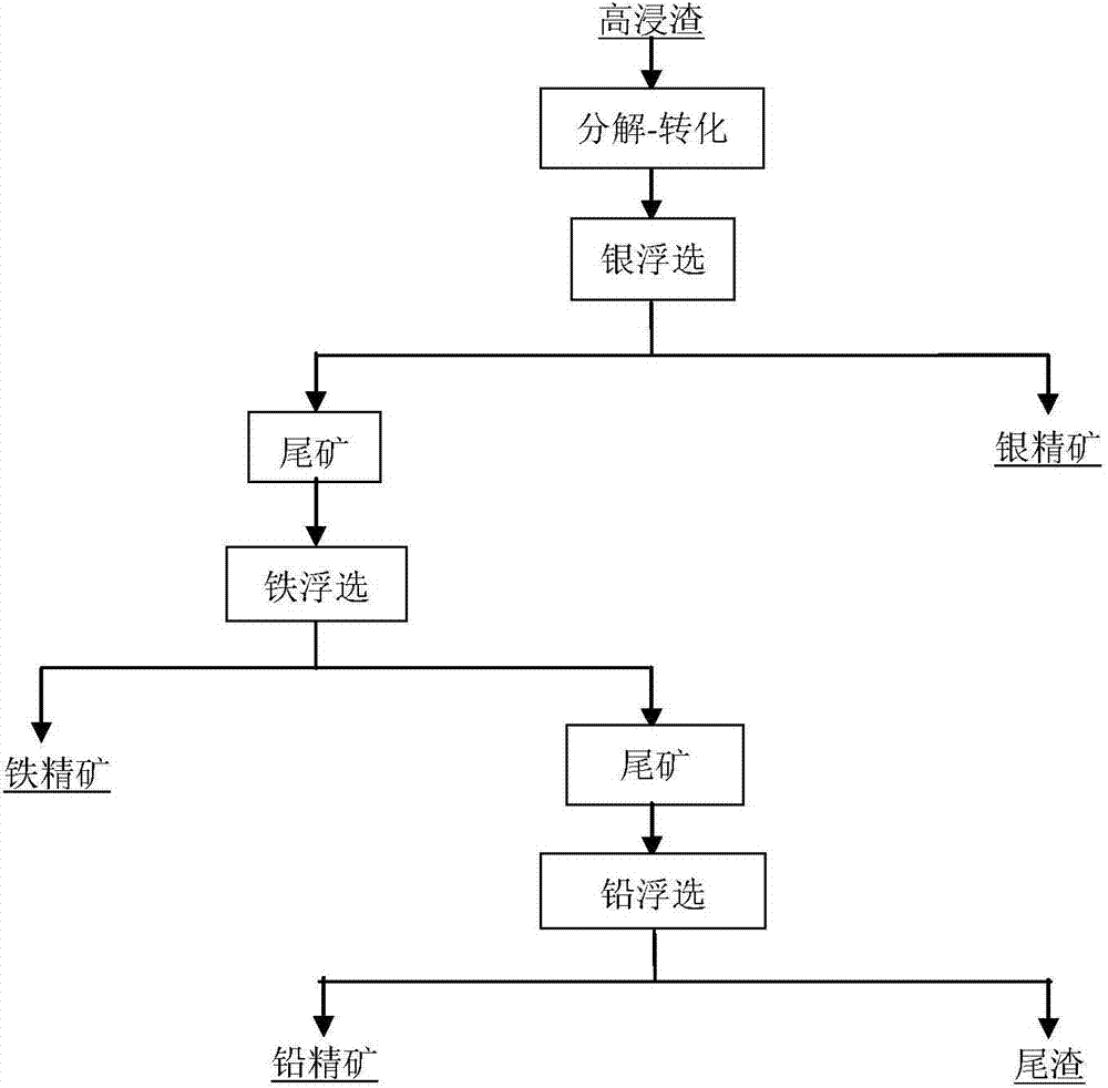 Method for extracting and separating valuable metal from hot-acid leaching residues produced by wet-process zinc smelting