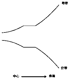 Nanocrystal with quantum well energy level structure, preparation method and semiconductor device