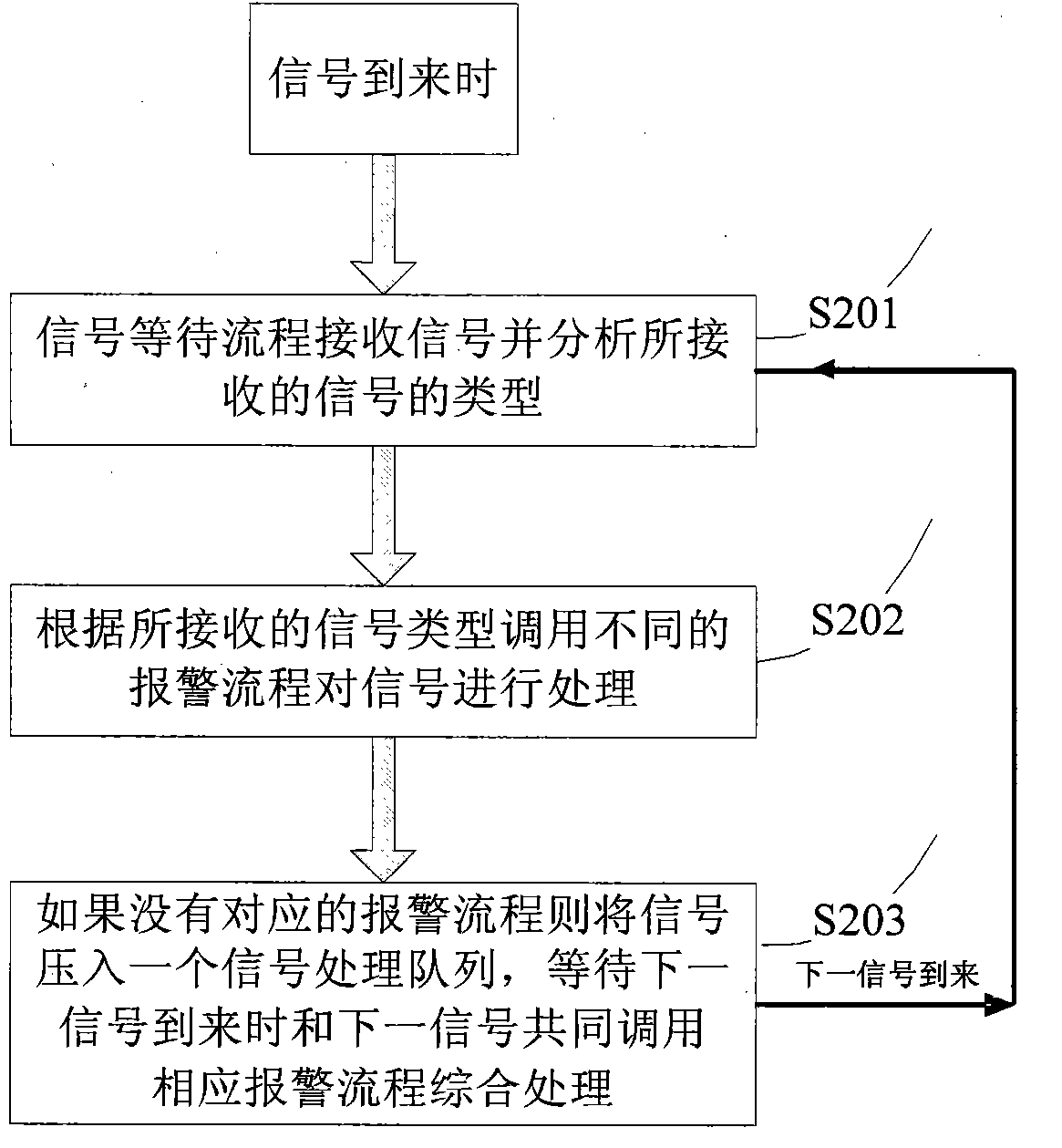 Alarm signal processing method and human body position information-based alarm method