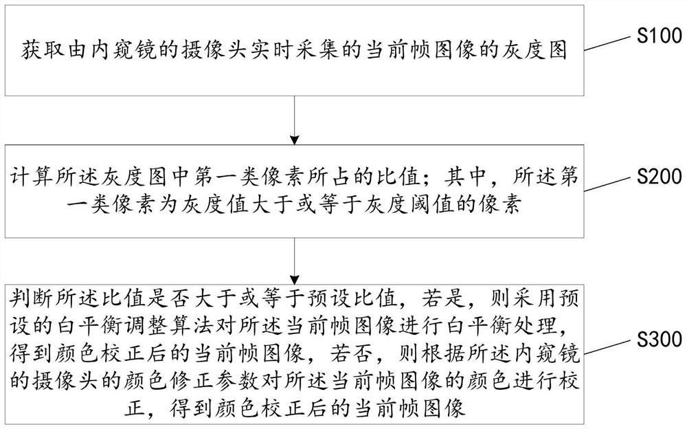 Image color correction method, apparatus and storage medium suitable for endoscope