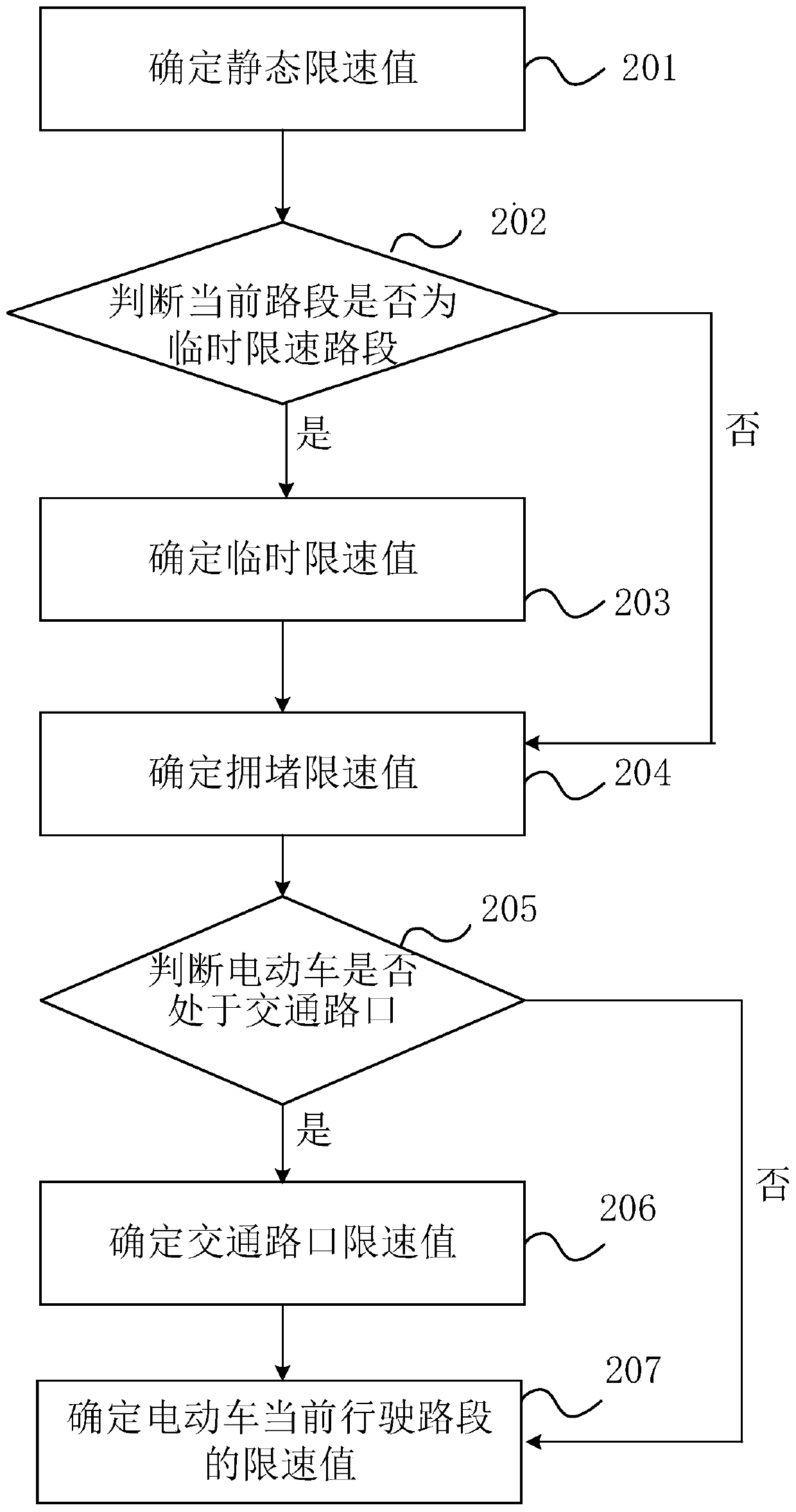 Remote control method for electric vehicle driving speed and server