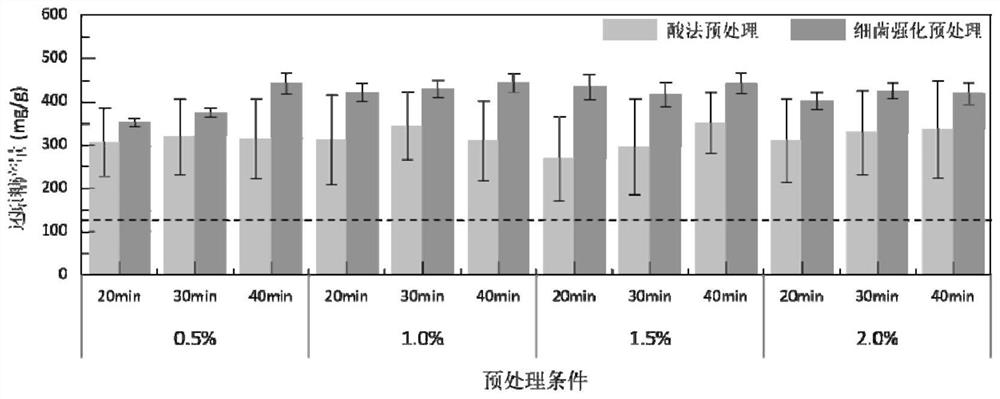 A method of using lignin-degrading bacteria to strengthen the acid pretreatment of waste biomass