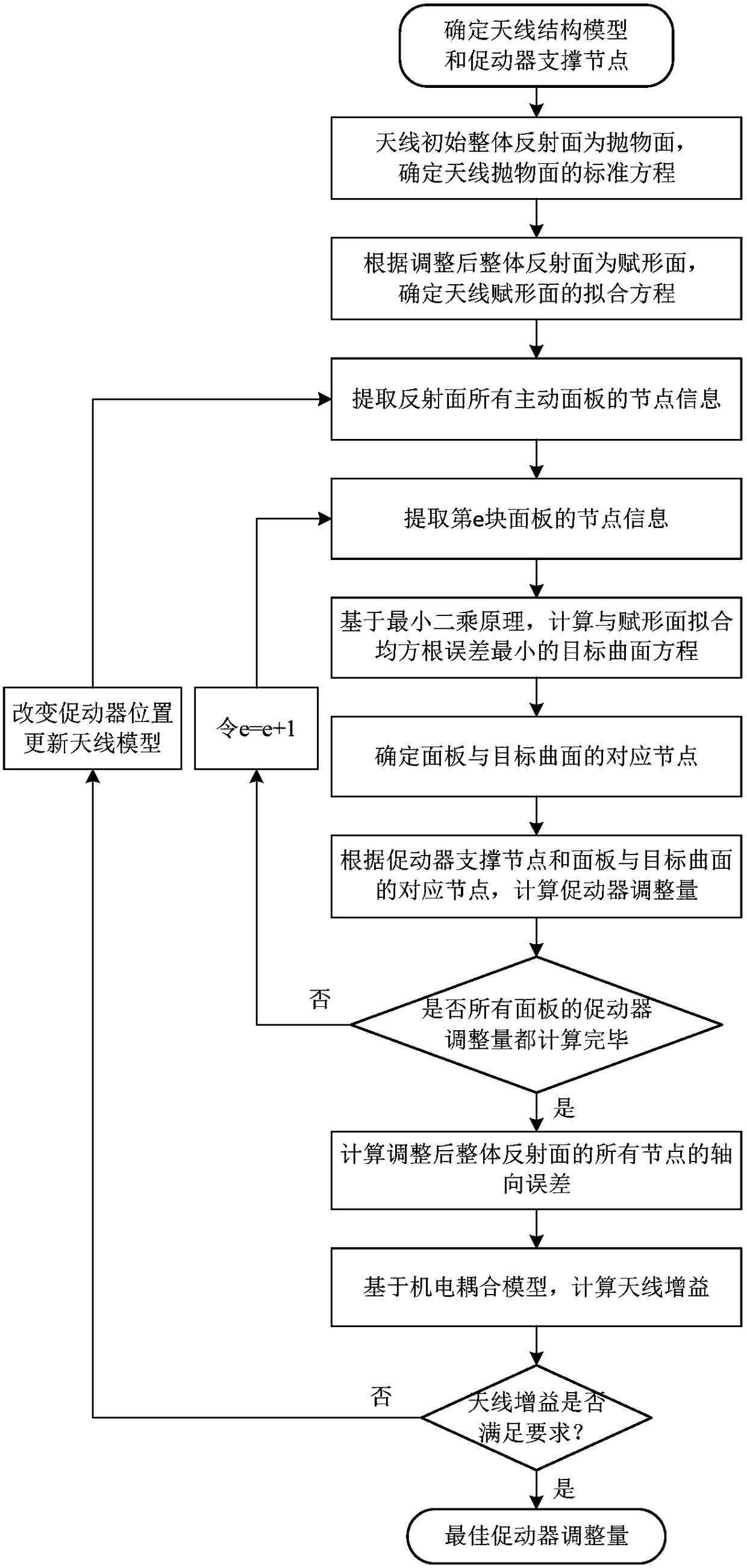 A Fast Determination Method for the Adjustment Quantity of the Active Panel of Large Parabolic Antenna Facing the Shaped Surface