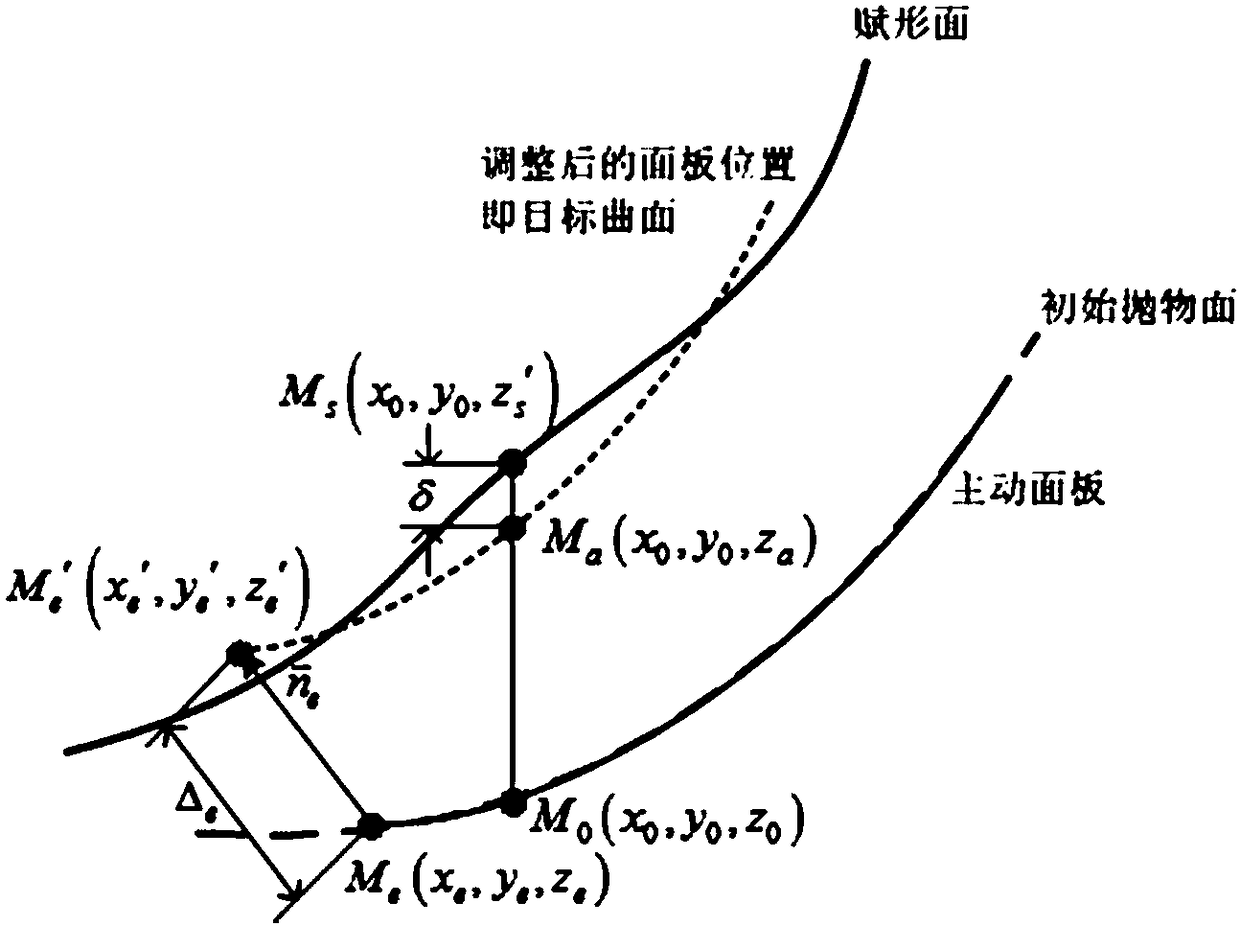 A Fast Determination Method for the Adjustment Quantity of the Active Panel of Large Parabolic Antenna Facing the Shaped Surface