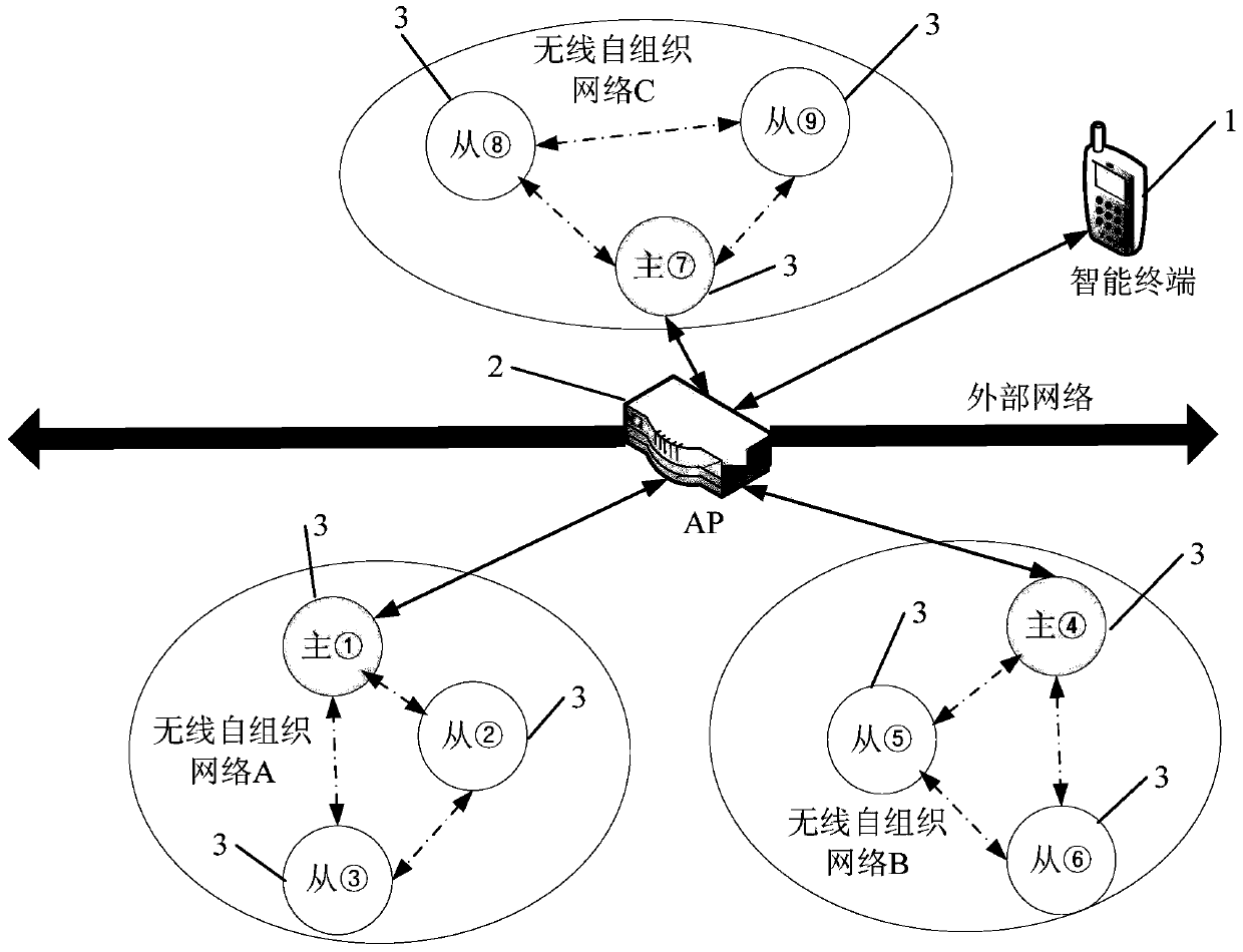 Control method, device and system for wireless intelligent equipment