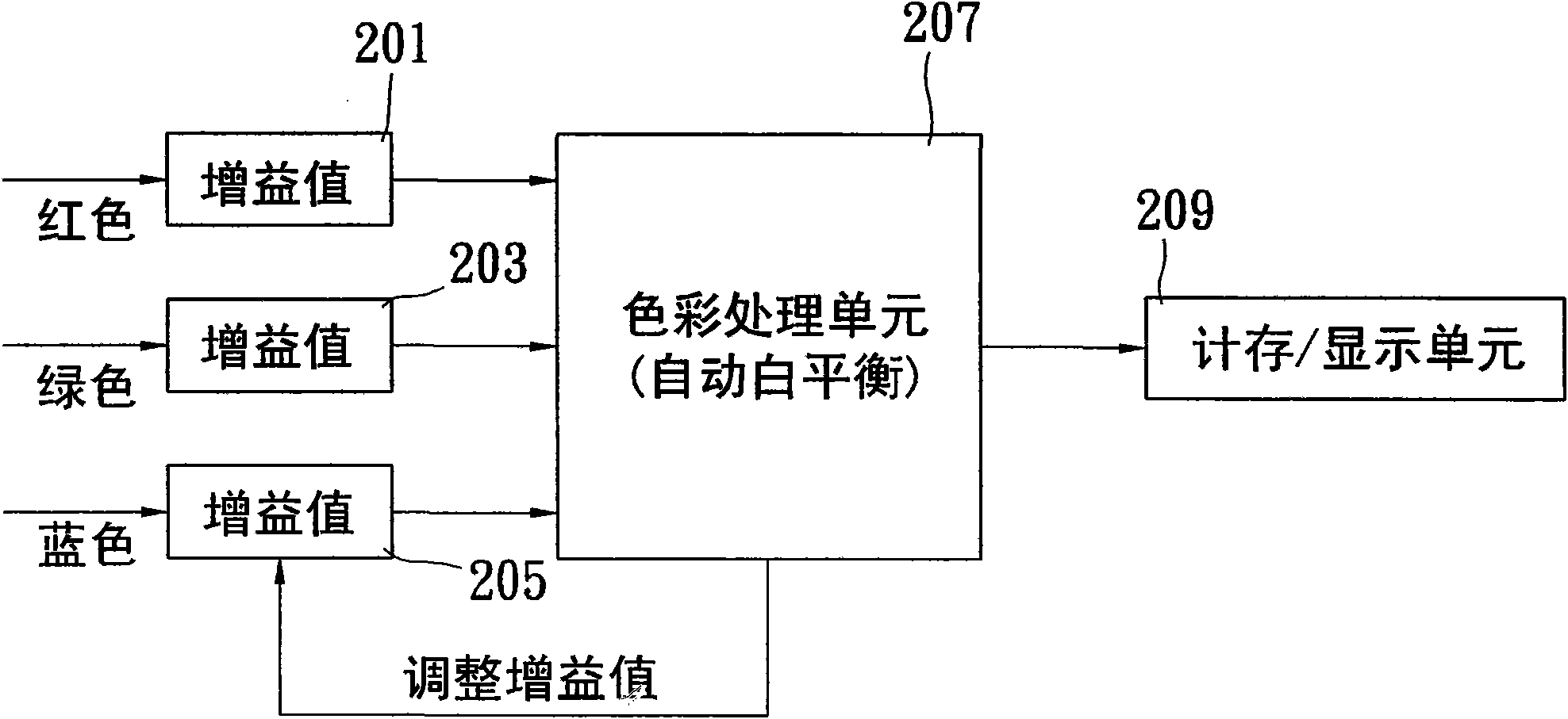 Method for correcting automatic white balance