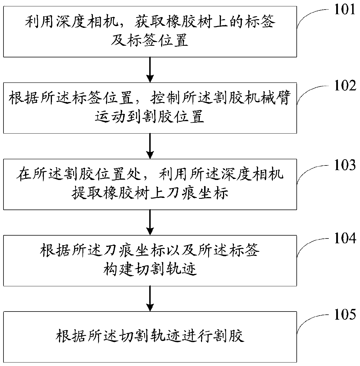 Rubber tapping method and system based on rubber tapping mechanical arm