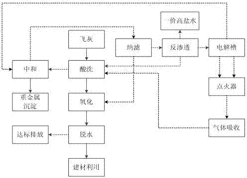 Low-energy incineration fly ash innocent treatment method and device