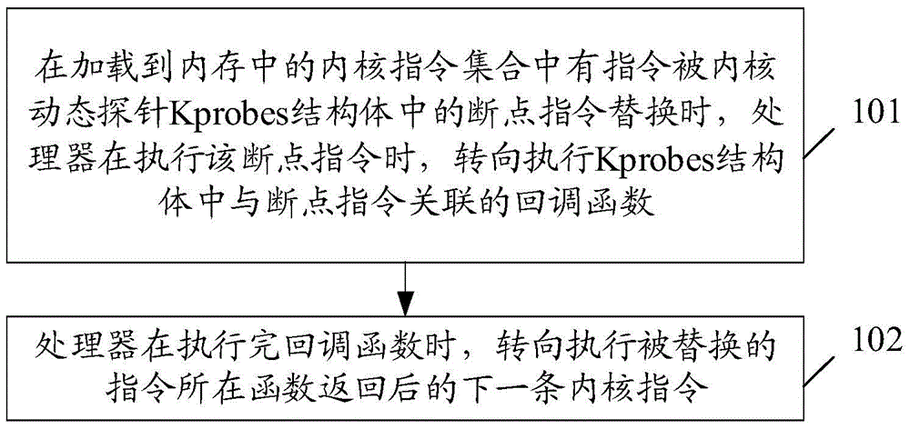 Kernel fault injection method and electronic device