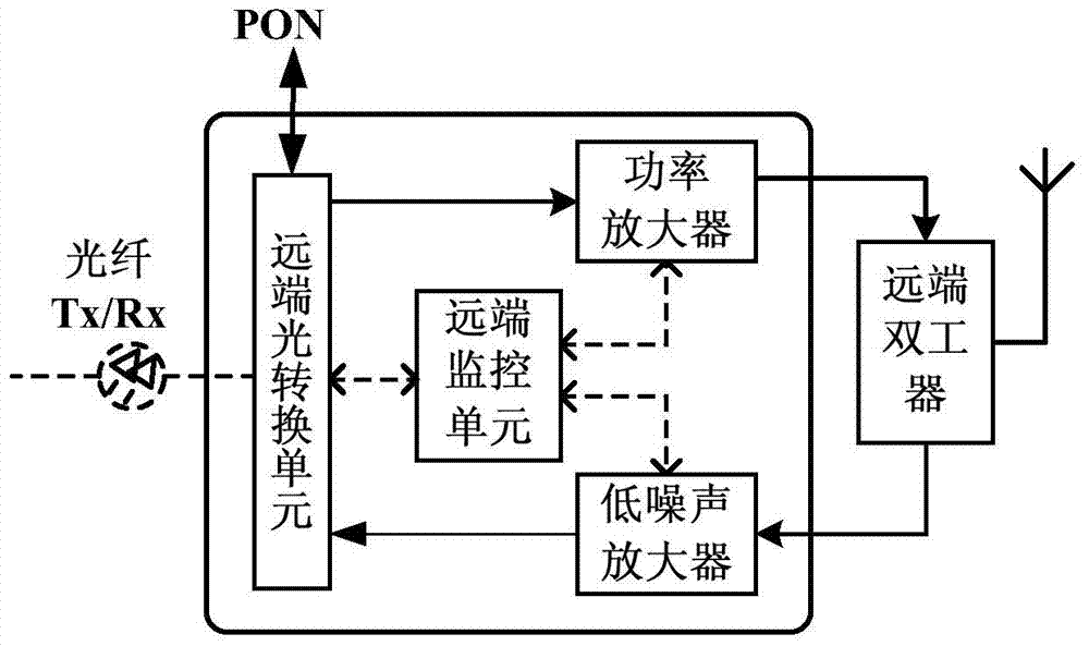 Multi-service access system and method based on PON