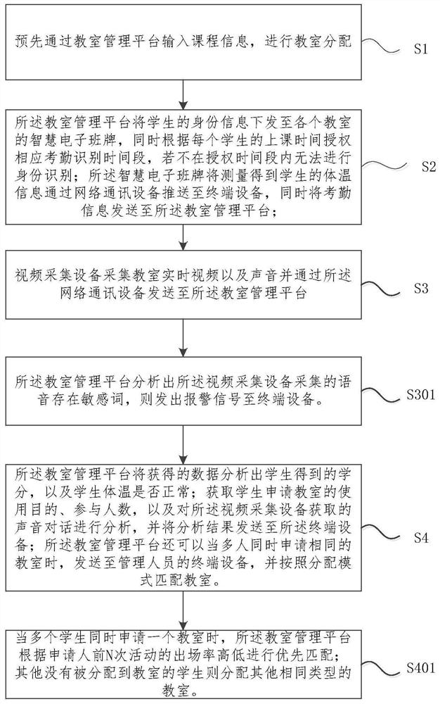Intelligent classroom course arrangement and distribution system and method