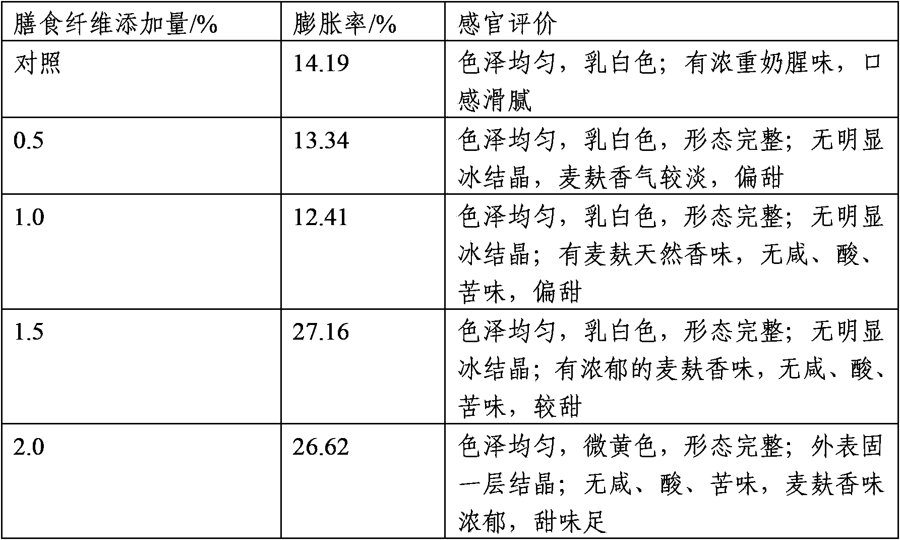 Ice cream enriched in wheat brdietary fibers and preparation method thereof