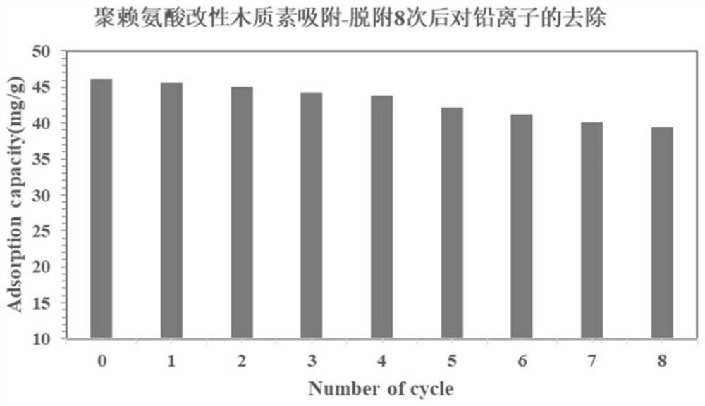 Lignin grafted polyamino acid type heavy metal adsorbent as well as preparation method and application thereof