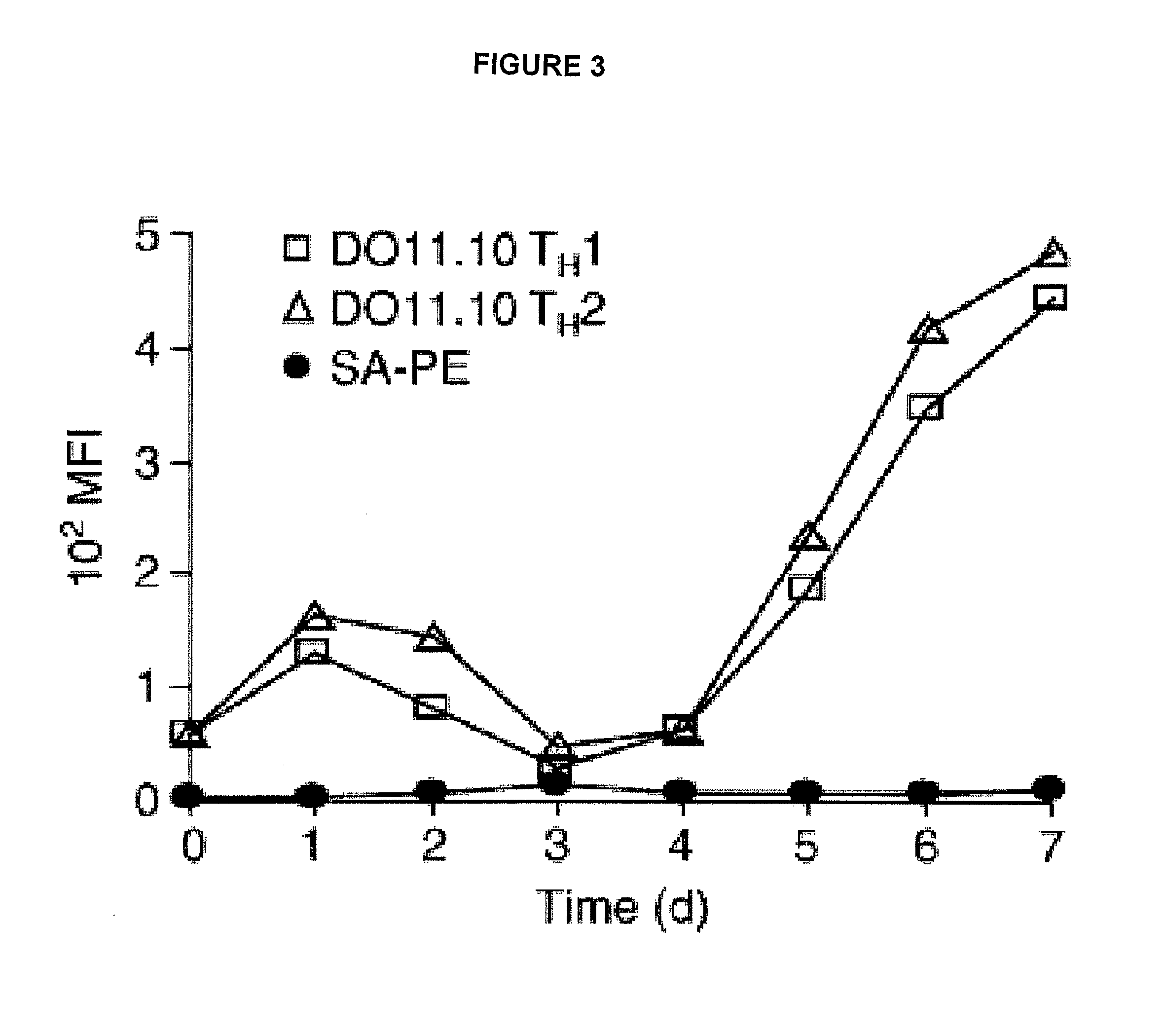Compositions and methods for modulating lymphocyte activity