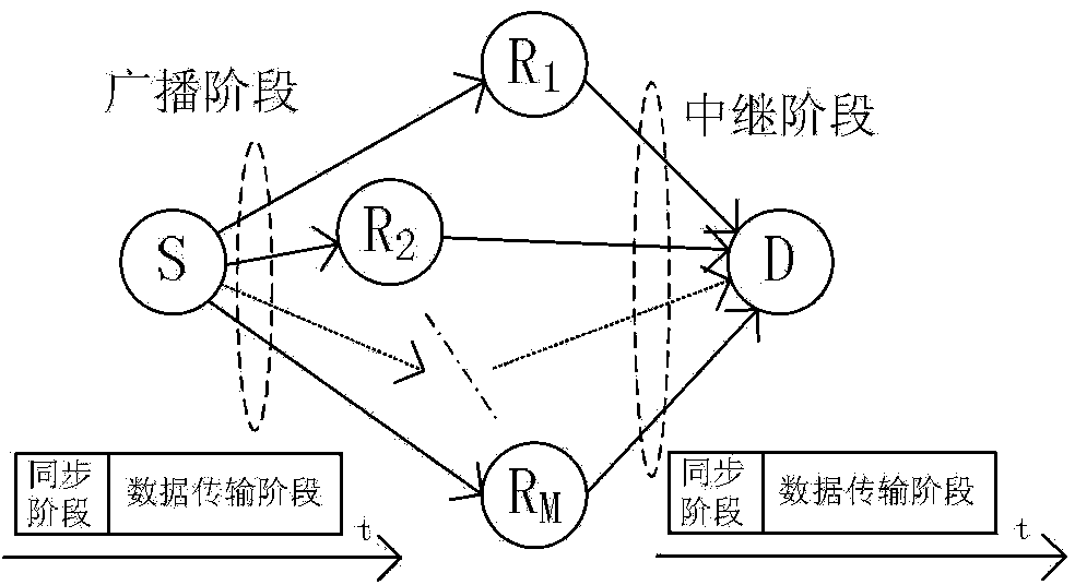 Synchronization sequence construction method in super cellular mobile communication device-to-device technology