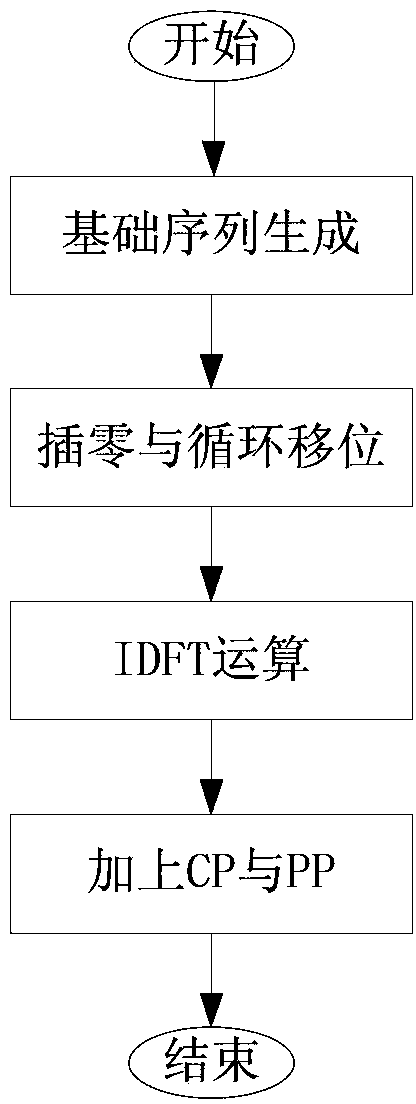 Synchronization sequence construction method in super cellular mobile communication device-to-device technology