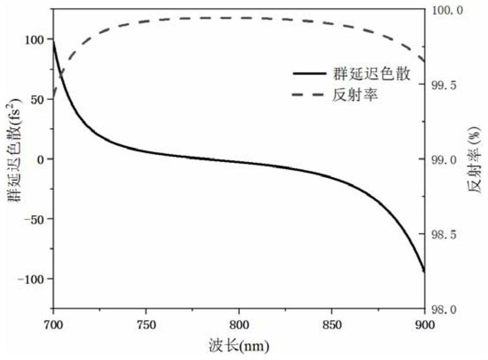 A Broadband High Reflection High Threshold Low Dispersion Mirror and Its Design Method