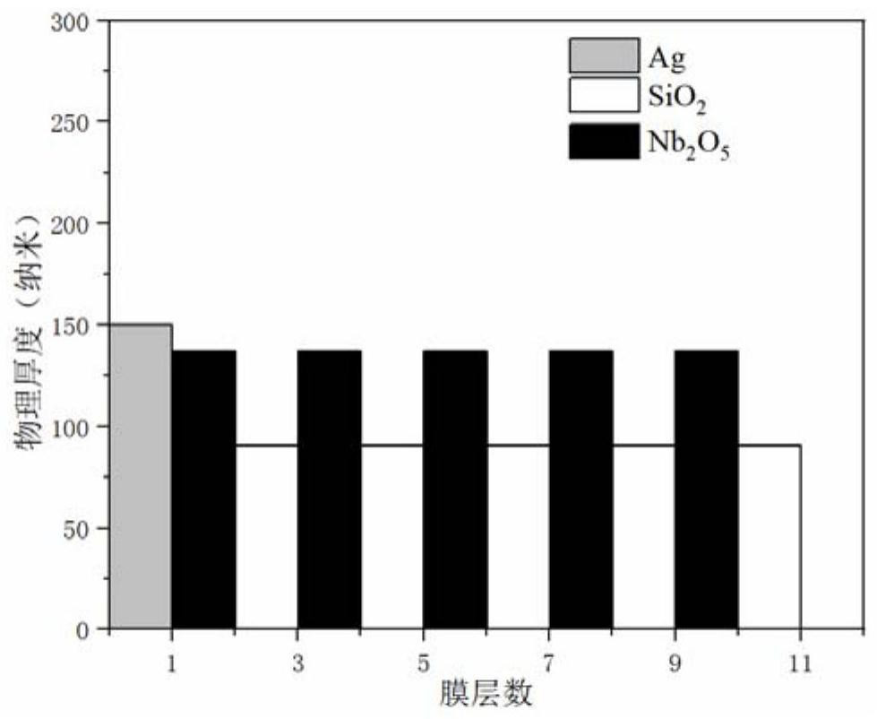 A Broadband High Reflection High Threshold Low Dispersion Mirror and Its Design Method