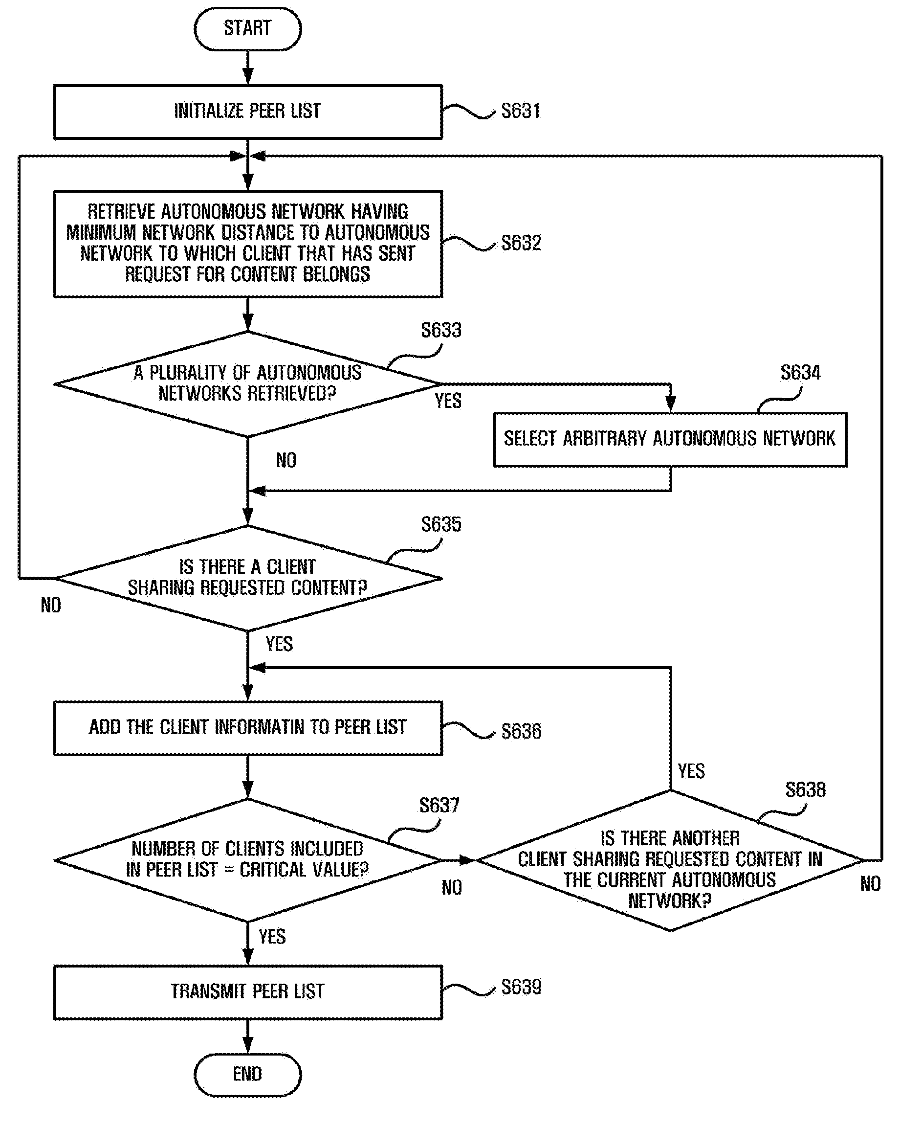 Method and apparatus for transmitting data in a peer-to-peer network