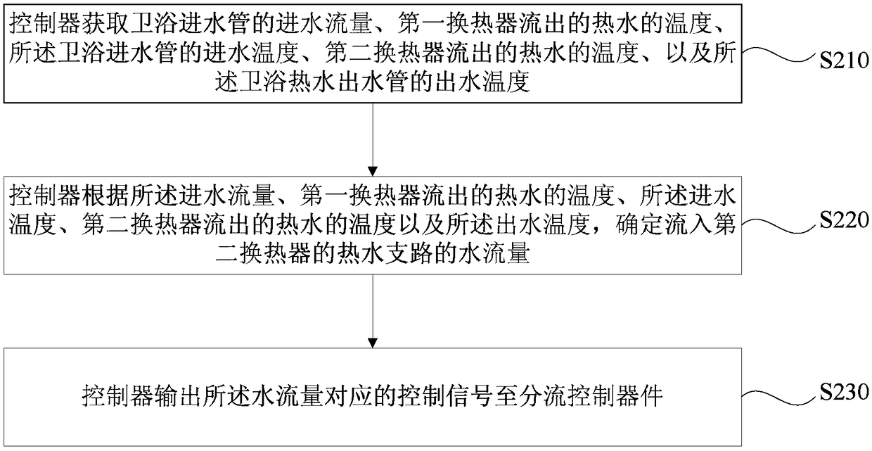 Gas heating water heater and method for simultaneously providing heating water and bathroom hot water