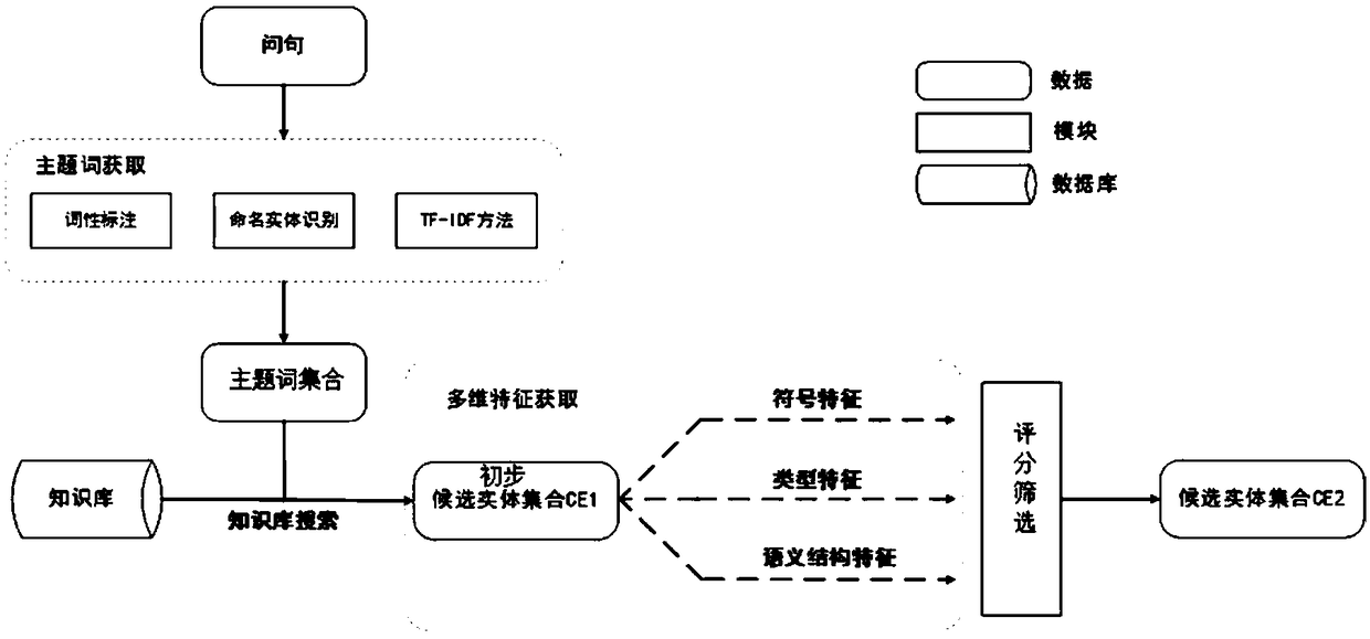 Entity linking method in a knowledge base question answering system