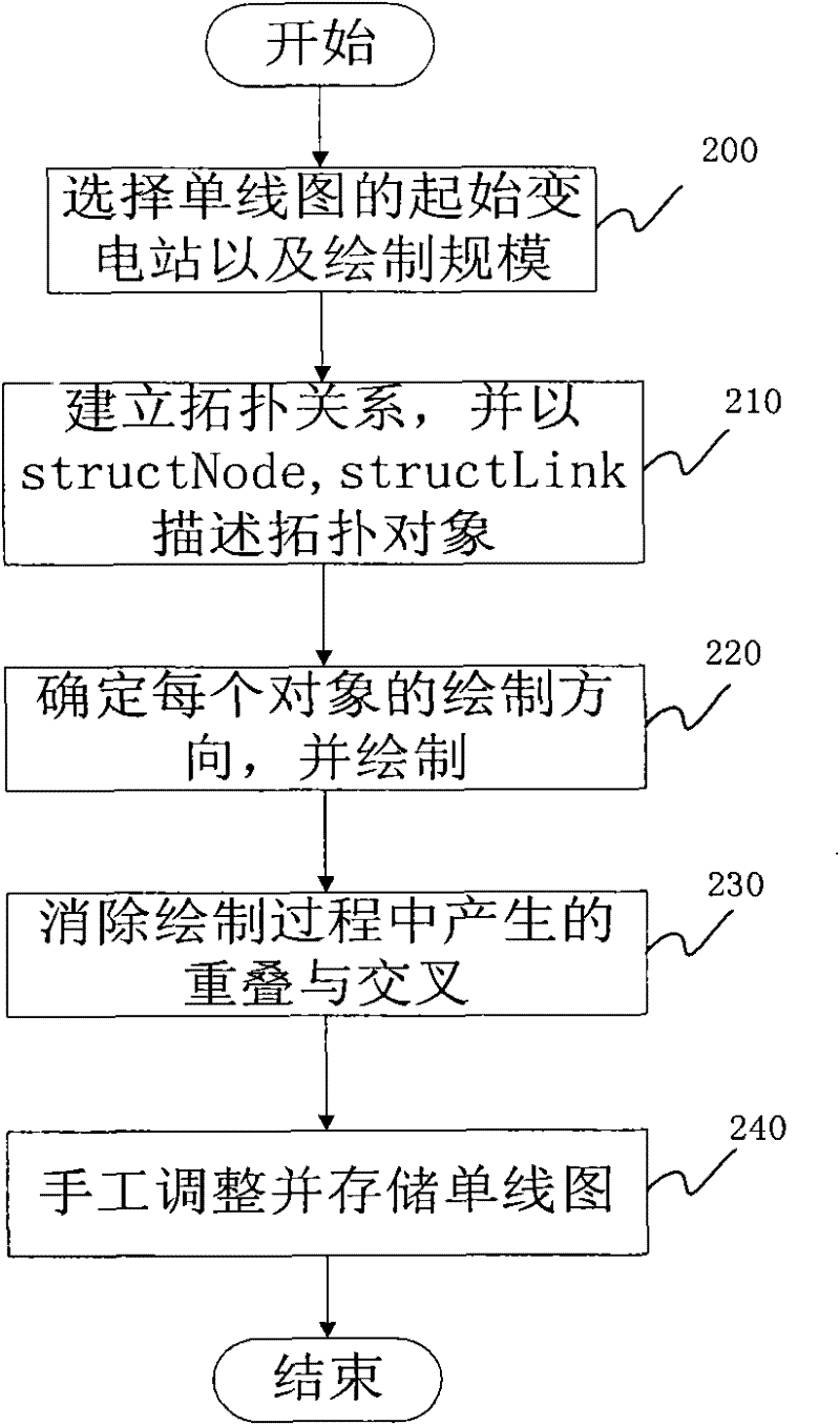 Automatic switching system from geographical wiring diagram of distribution network to single line diagram