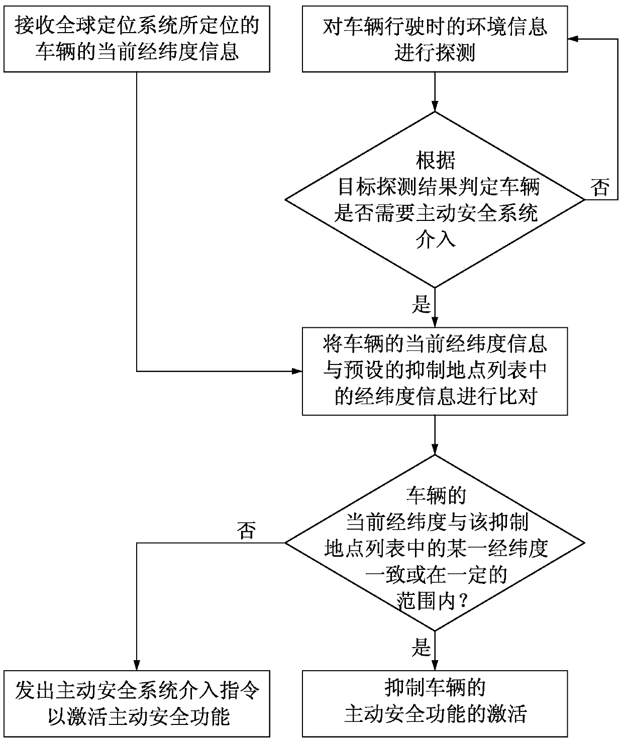 Method and device for suppressing malfunction of active safety function of vehicle, and vehicle