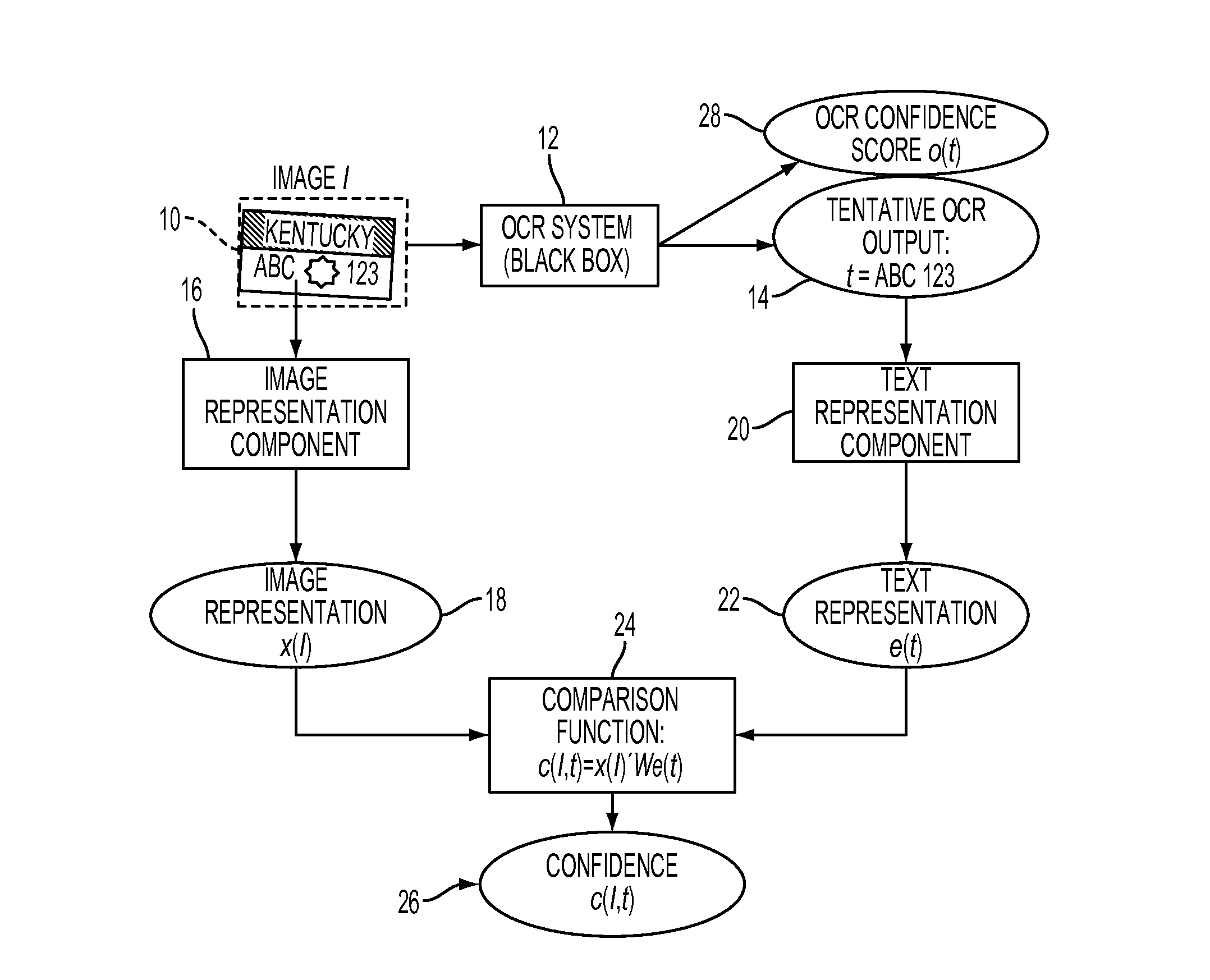 System and method for OCR output verification