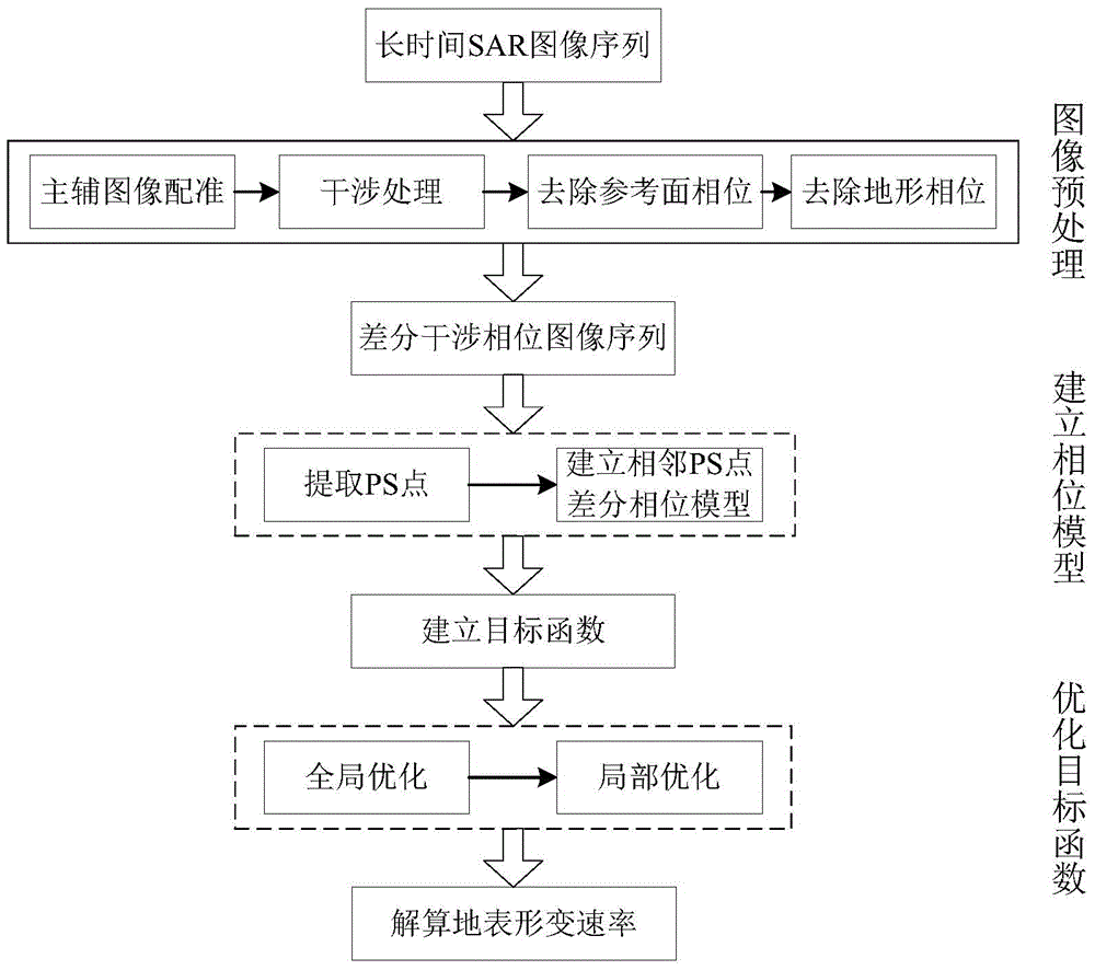 Parameter estimation method of ps-dinsar surface deformation measurement based on optimal solution space search method