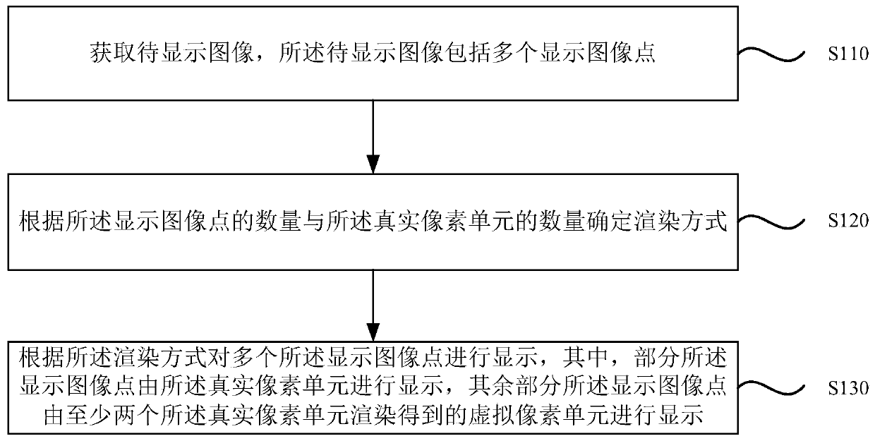 Display driving method, display driving device and electronic equipment