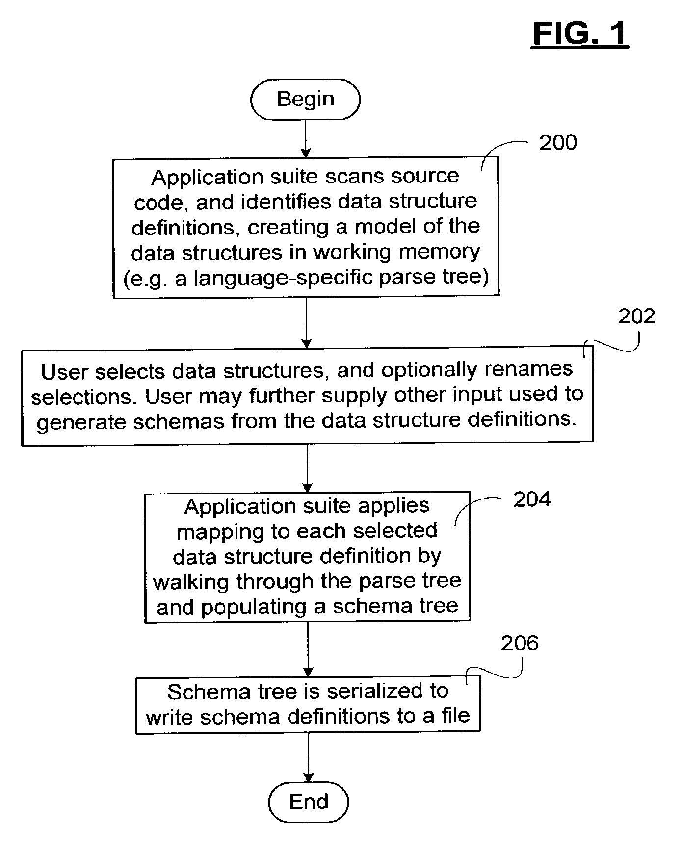 Method and Apparatus for Converting Legacy Programming Language Data Structures to Schema Definitions