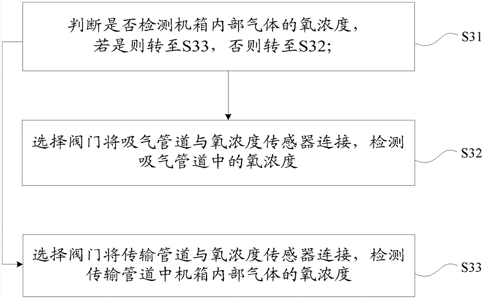 Respirator and oxygen concentration detection device and method