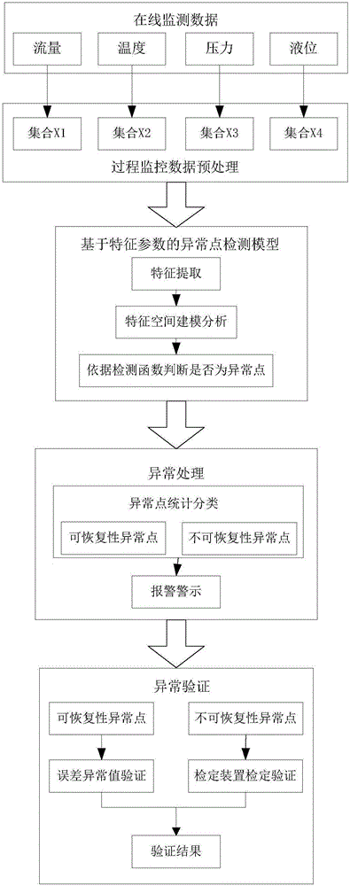 A kind of abnormal value detection method of heat meter durability test process