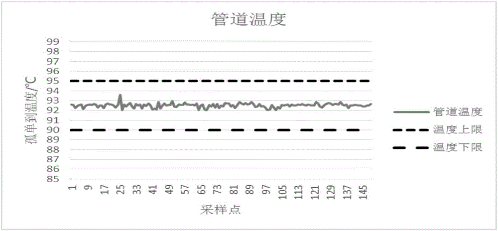 A kind of abnormal value detection method of heat meter durability test process