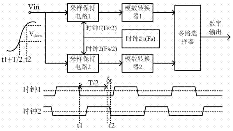 Metal oxide semiconductor (MOS) bootstrap switch circuit for calibrating sampling clock offset