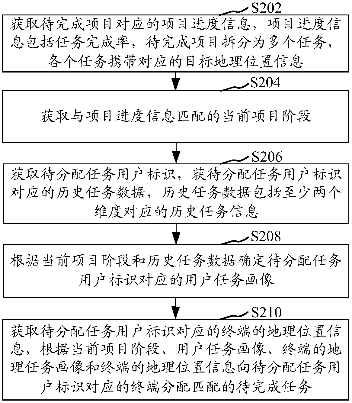 Task data processing method and device