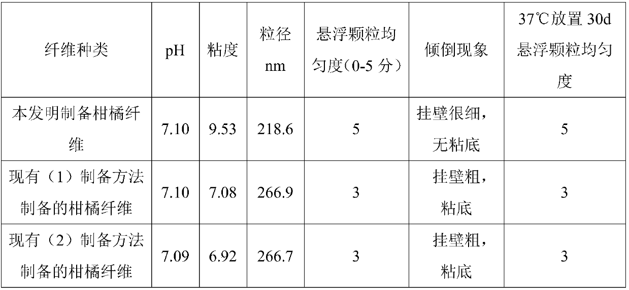 Suspension stabilizer, suspended particle peanut milk beverage and preparation method of suspension stabilizer and suspended particle peanut milk beverage