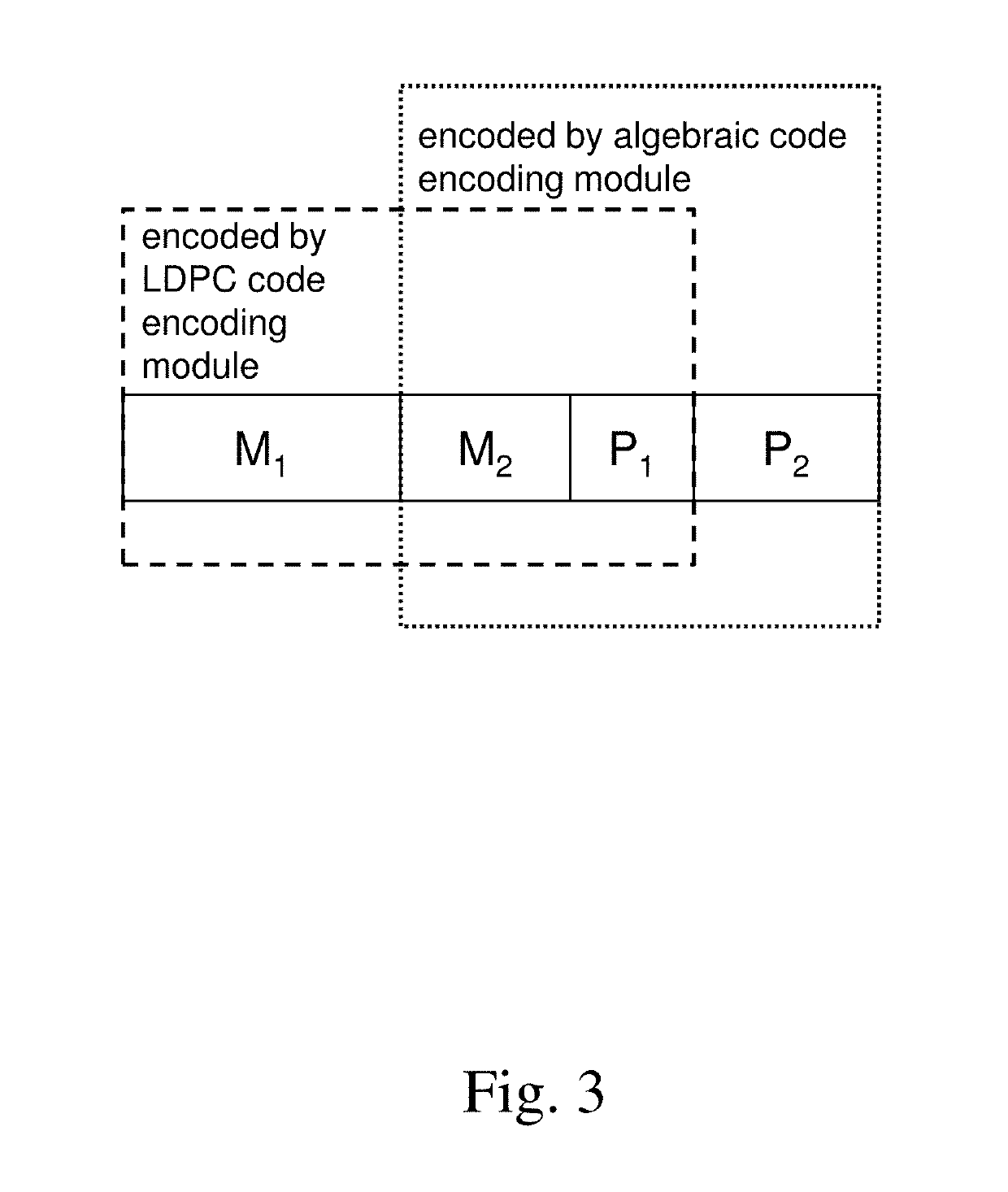 Partial concatenated coding system using algebraic code and LDPC code
