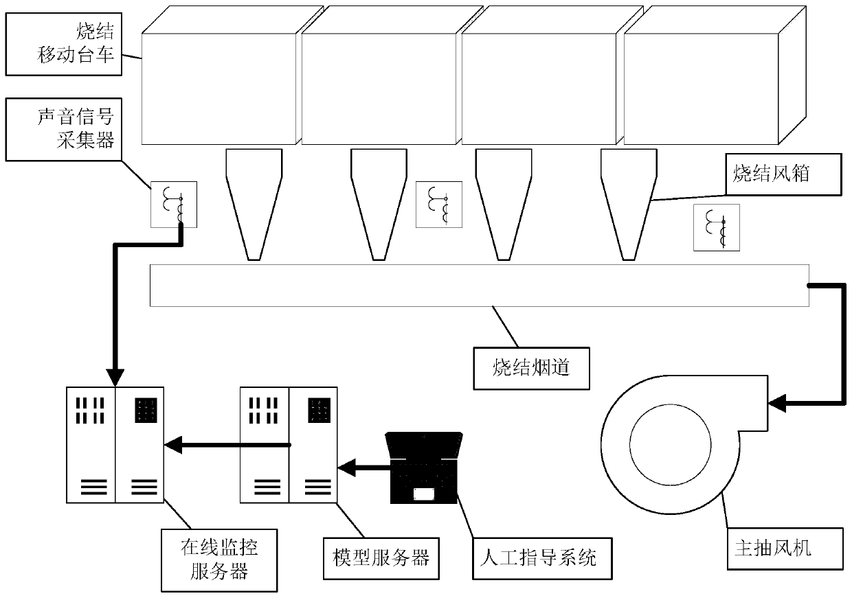 On-line diagnosis method for air leakage fault of sintering machine based on blind source separation and unilateral detection method