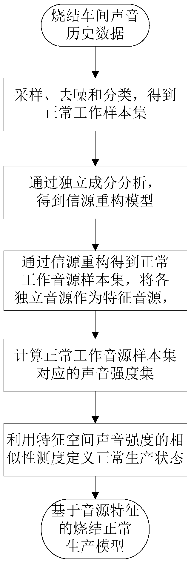 On-line diagnosis method for air leakage fault of sintering machine based on blind source separation and unilateral detection method