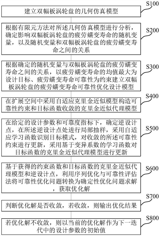 Proxy model-based fatigue creep life reliability optimization method for double-amplitude turbine disc