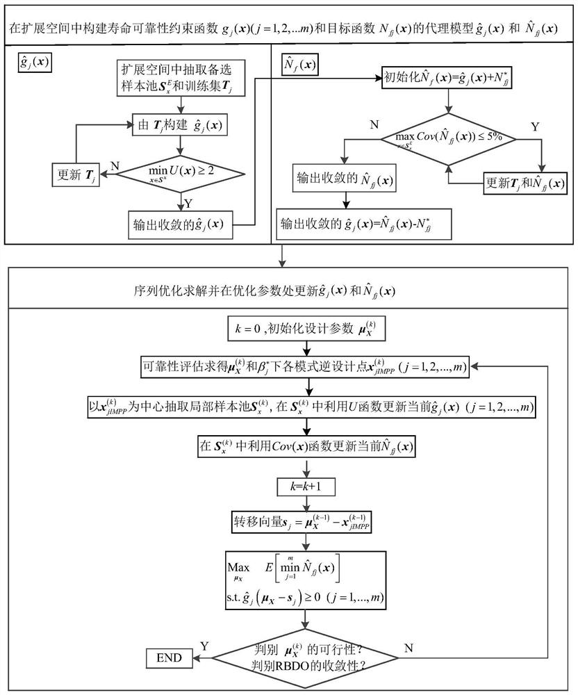 Proxy model-based fatigue creep life reliability optimization method for double-amplitude turbine disc