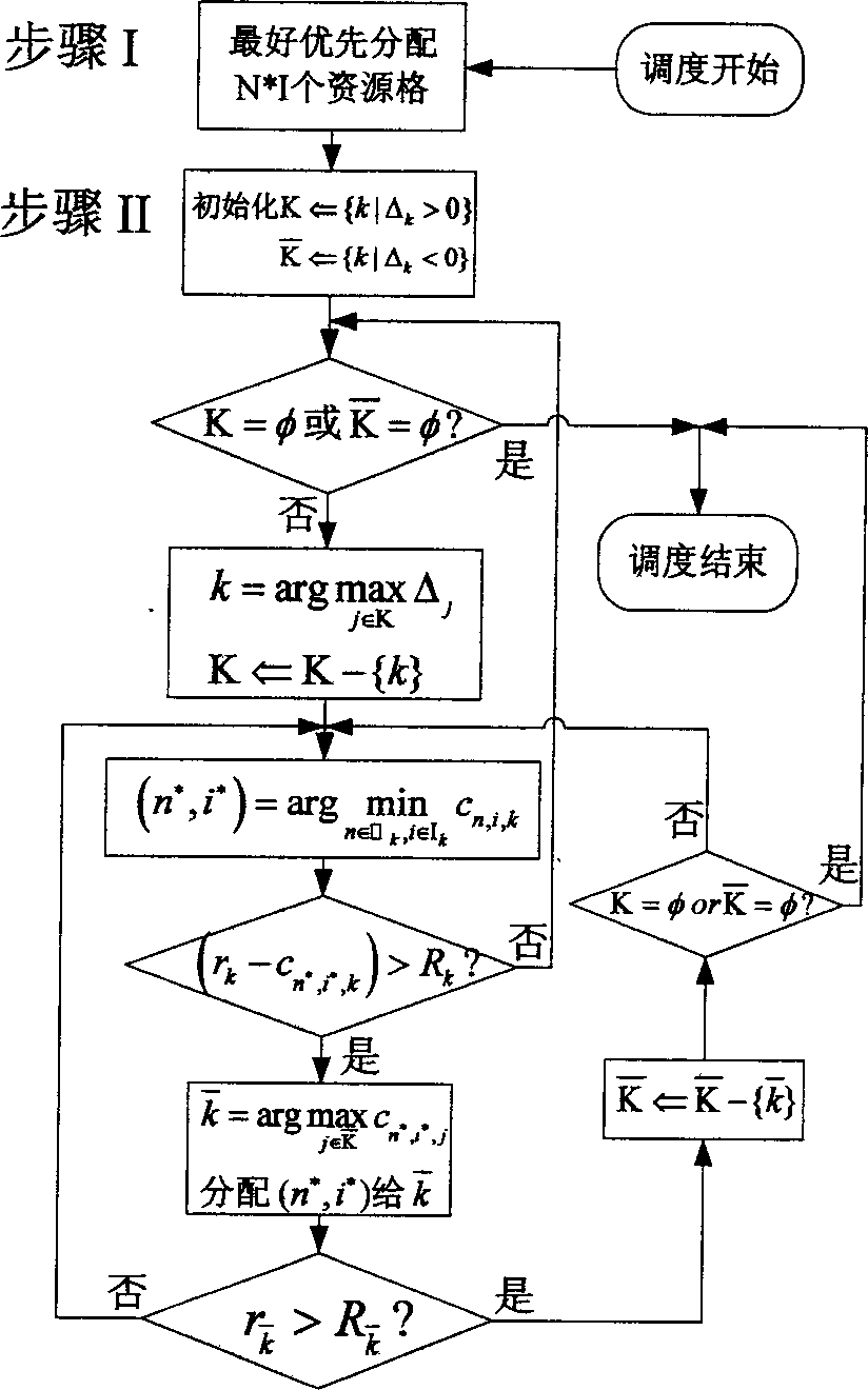 OFDMA system frequency time 2-D wire-less resource scheduling model and scheduling method