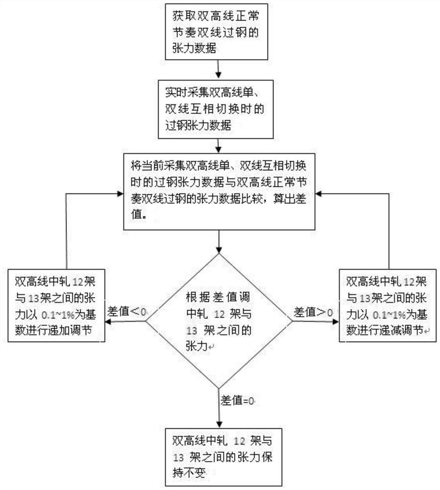 A control system and control method for a double-high line single-double line rolling tension adjustment system