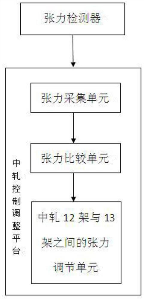 A control system and control method for a double-high line single-double line rolling tension adjustment system