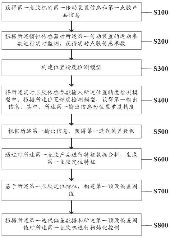 A precise positioning control method and system for a glue dispenser