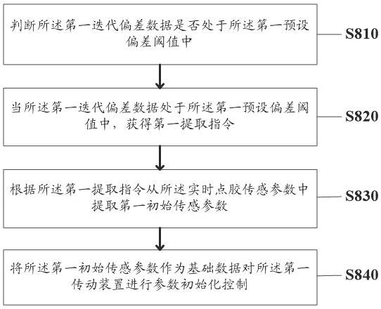 A precise positioning control method and system for a glue dispenser