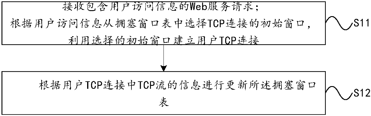 TCP initial window optimization method and system